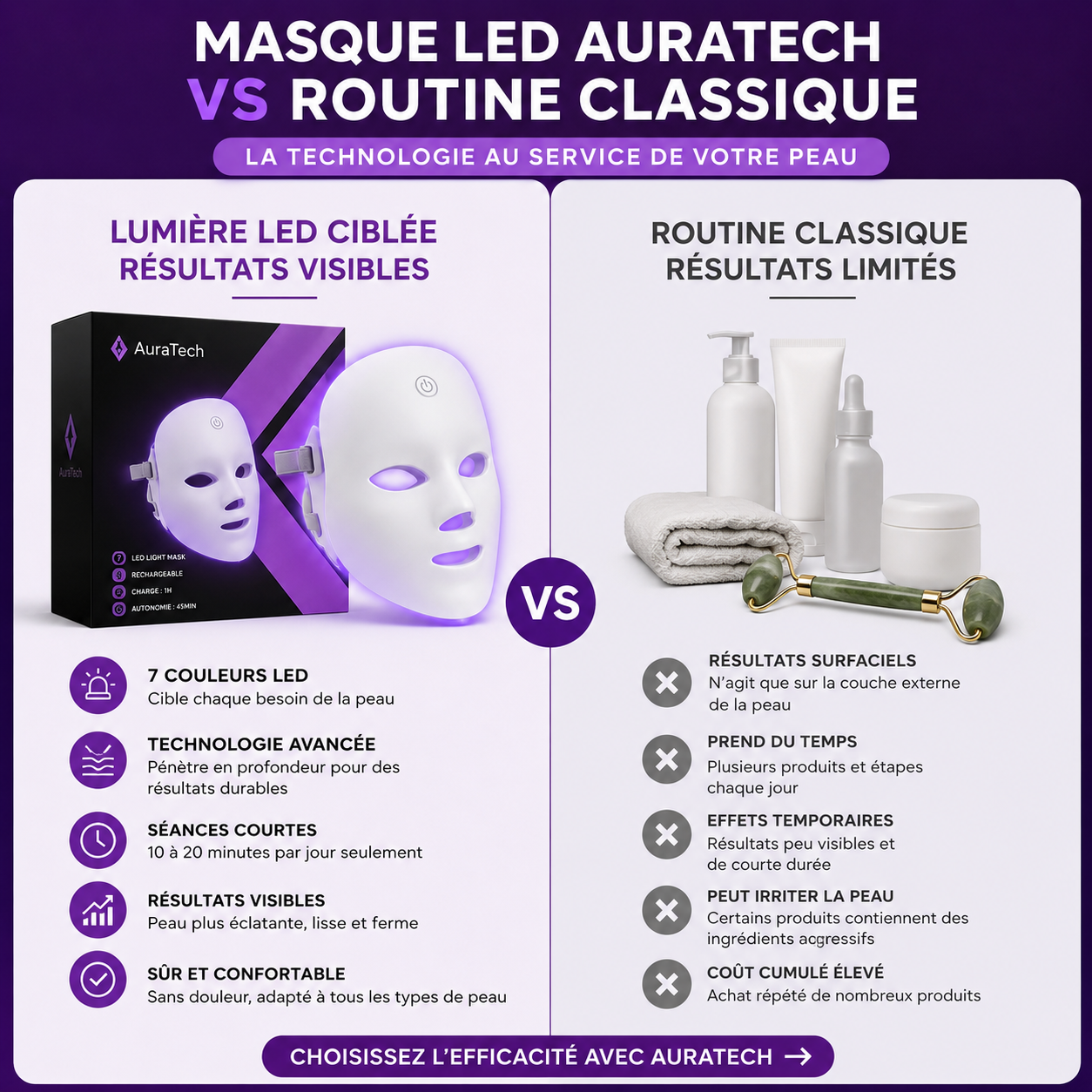 Masque de Soin de Visage LED